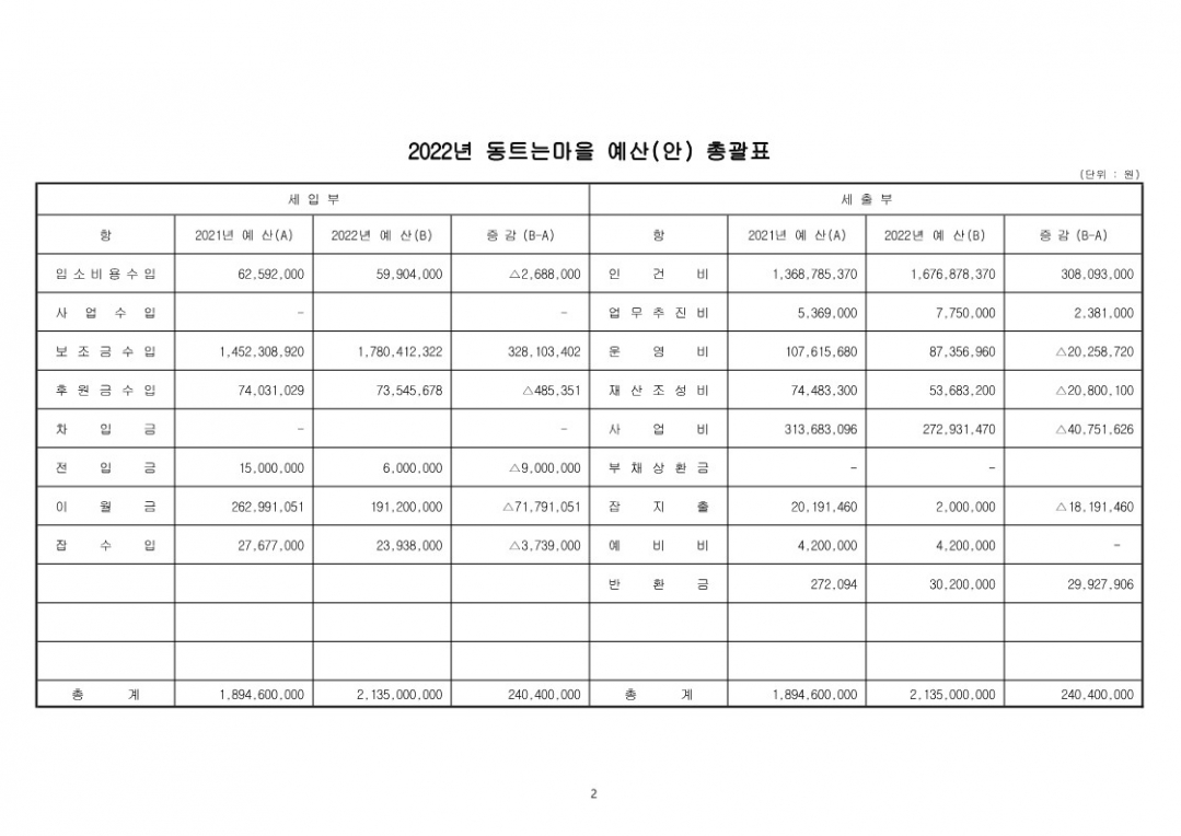 2022년 동트는마을 예산-총괄표_1.jpg