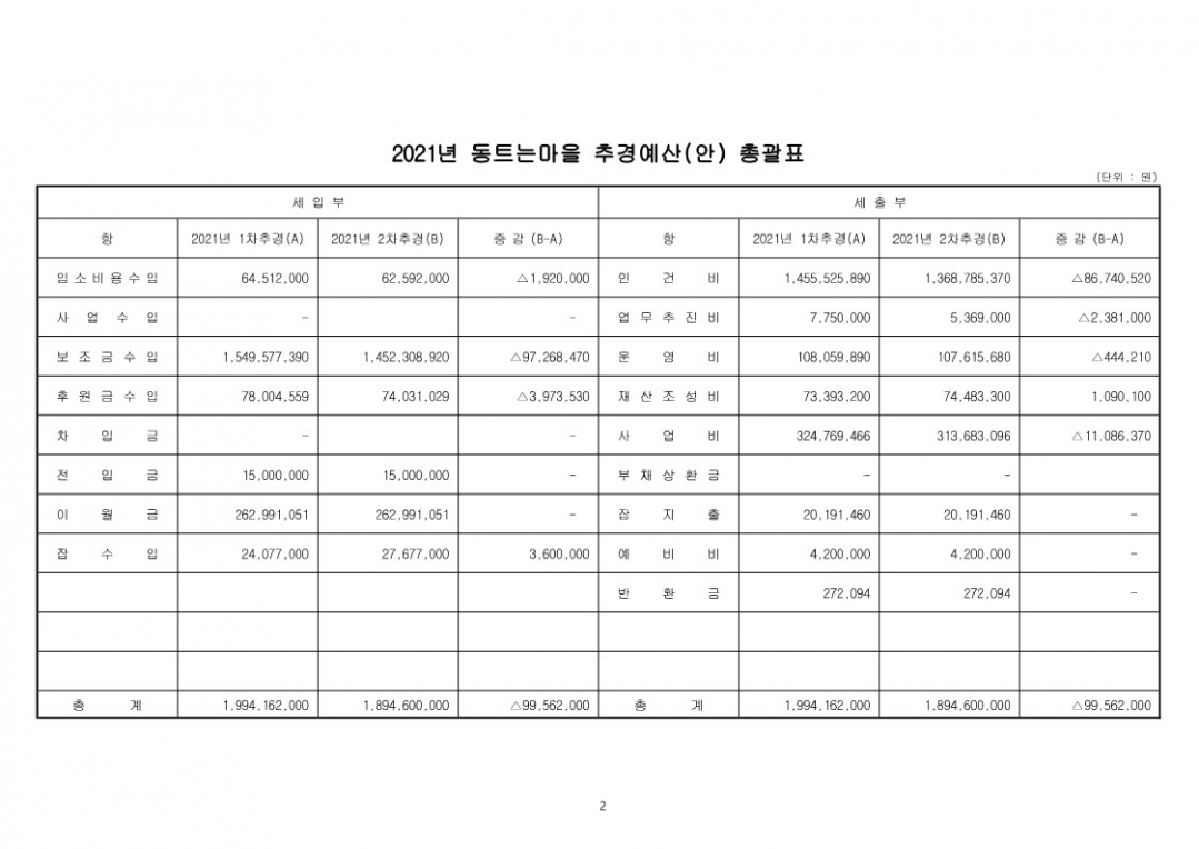 2021년 동트는마을 2차추경-총괄표_1.jpg