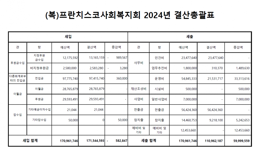 (복)프란치스코사회복지회 결산.png