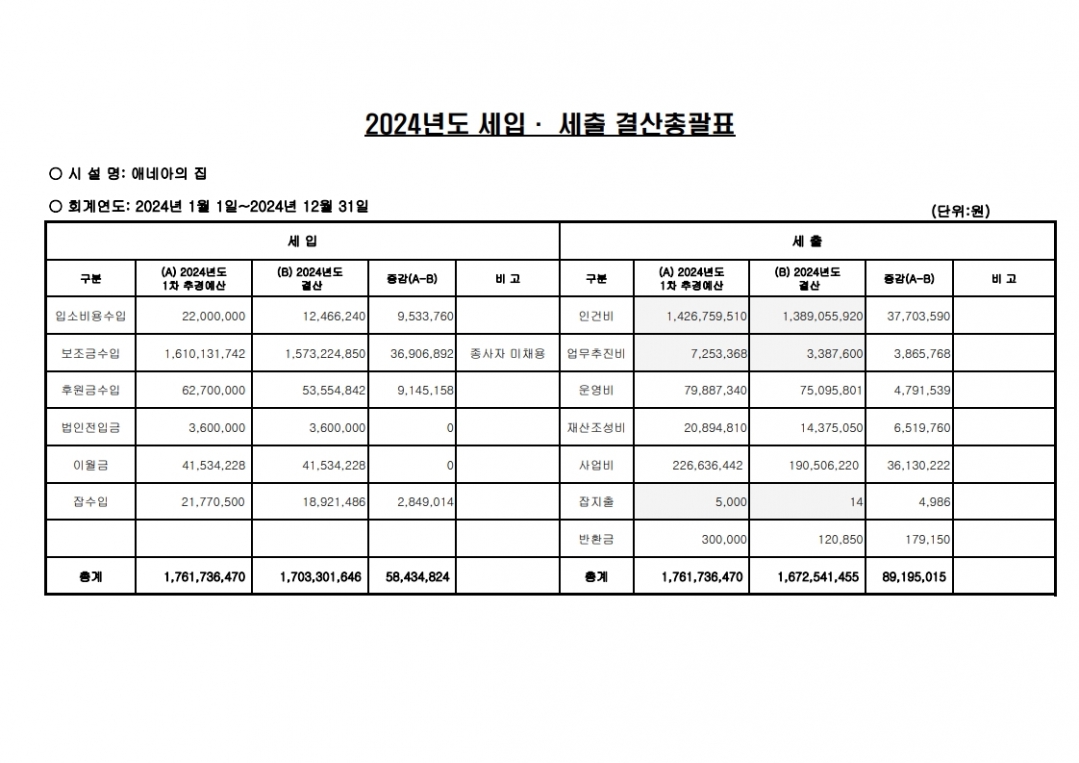 2. 2024년 세입,세출 결산총괄표_1.jpg