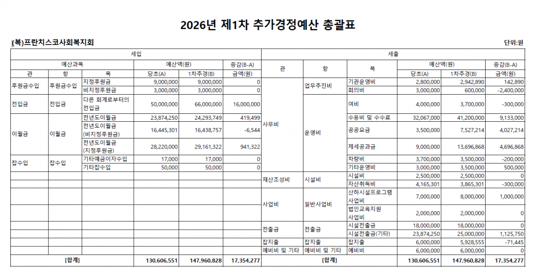 2026년 제1차 추가경정예산(법인사무국).png