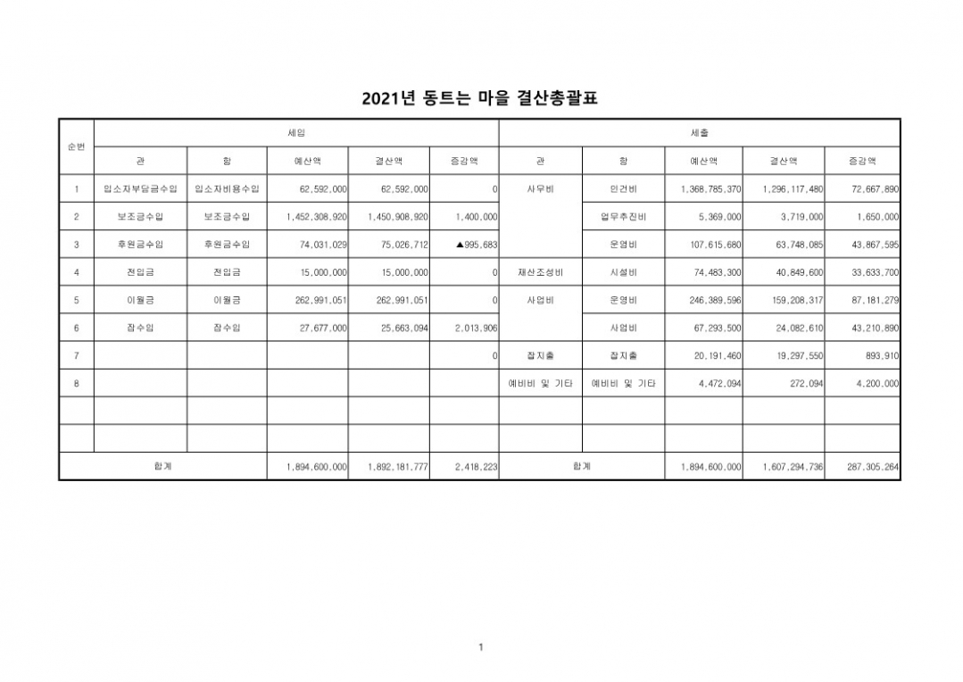 2021년동트는마을결산총괄표_1.jpg