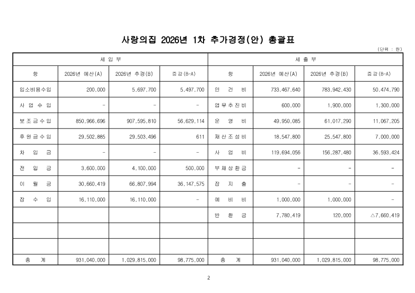 2026년 사랑의집 1차 추가경정 예산(안) 총괄표_1.png