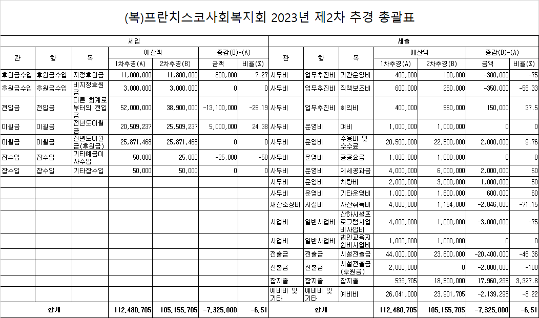 법인사무국 2023년 2차 추경 총괄표.png