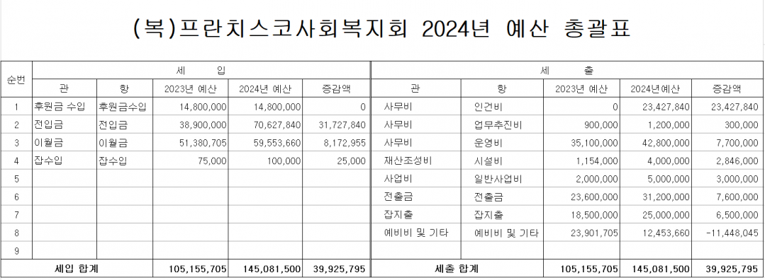 법인사무국 2024년 예산 총괄표.png