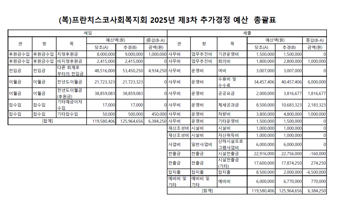 2025년 제3차 추가경정 예산서.png