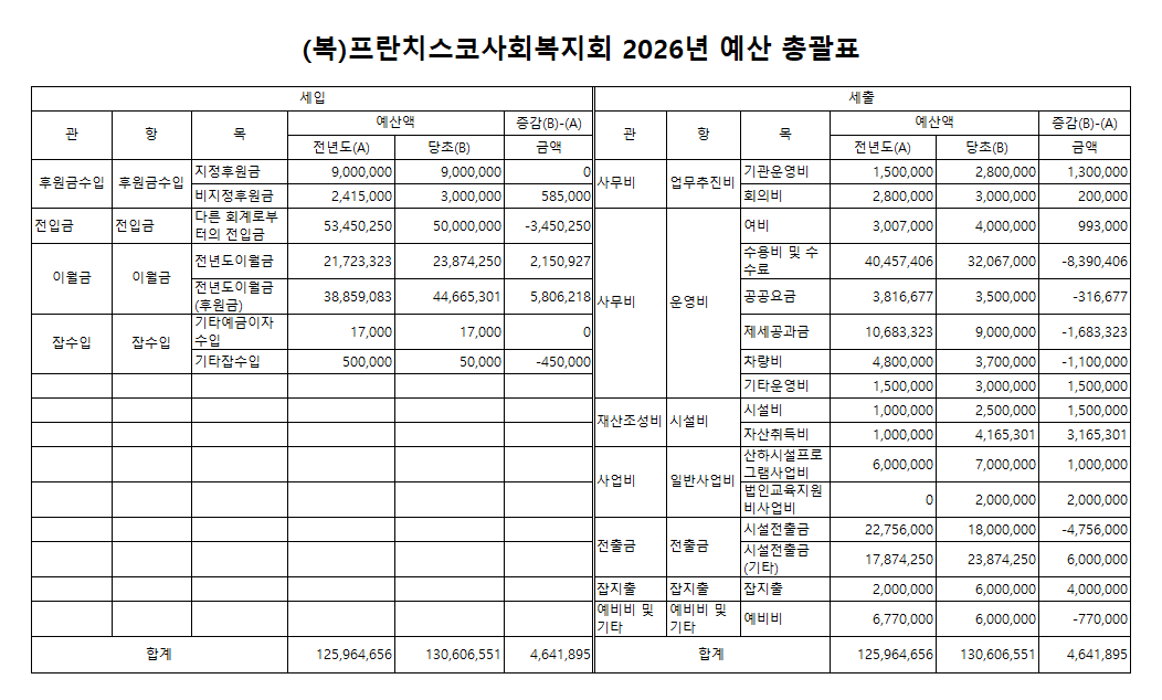 2026년 예산 공개.png