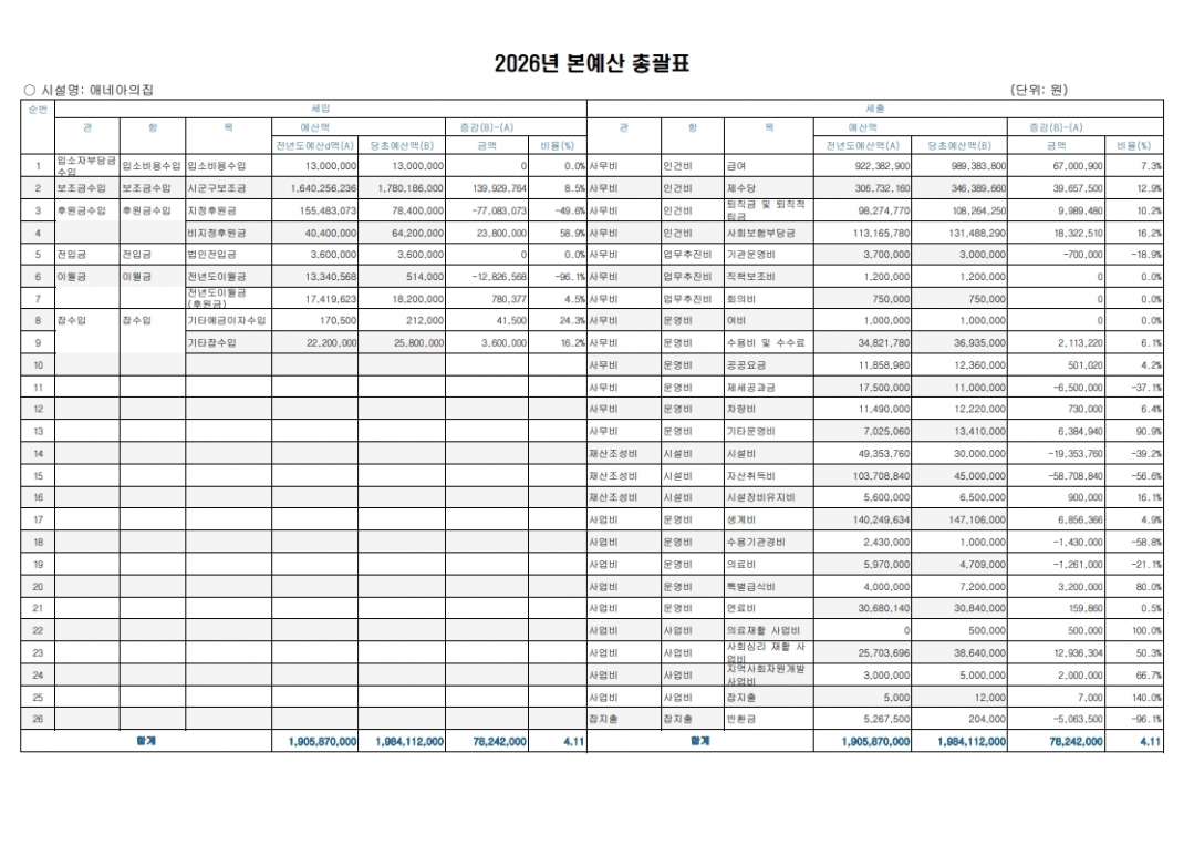 공시-2026년 예산 총괄표_1.jpg