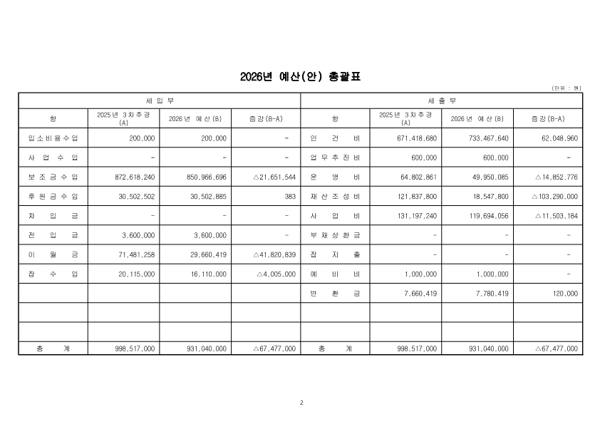 2026년 사랑의집 예산_총괄표_1.png