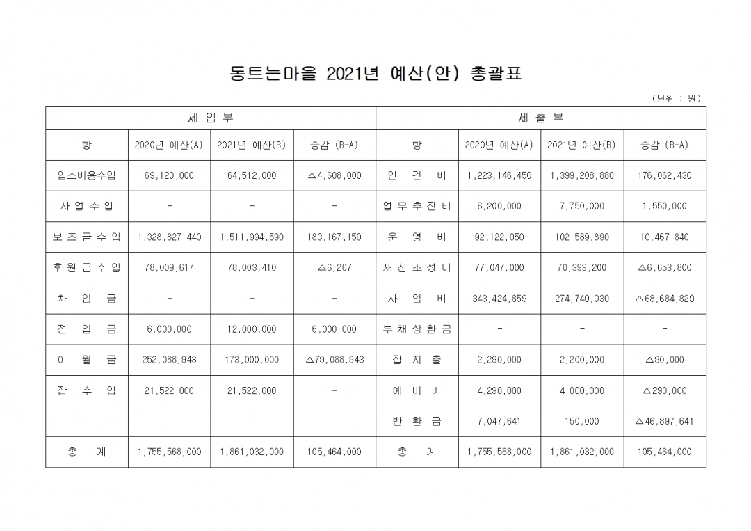 동트는마을 2021년 예산(안)총괄표001.jpg