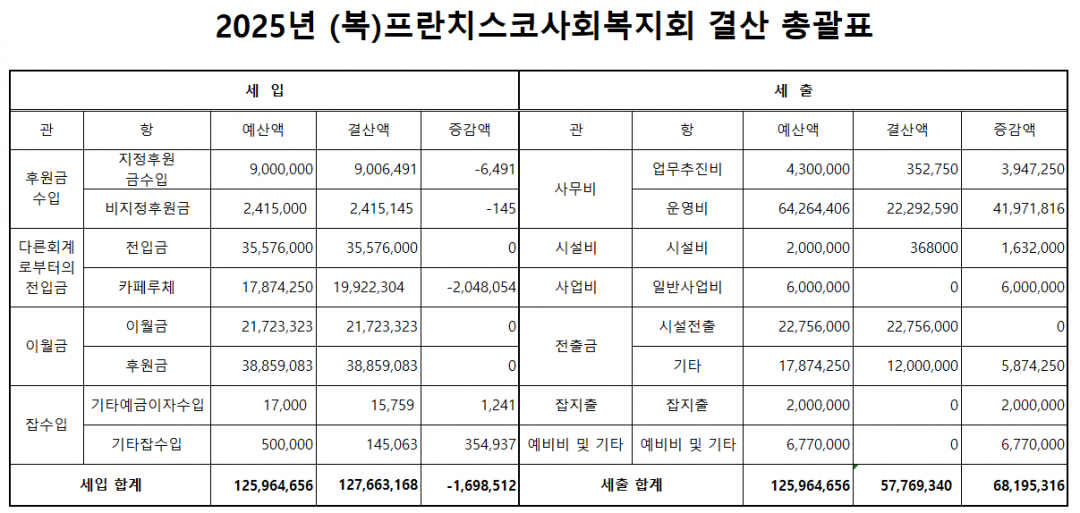 2025년 (복)프란치스코사회복지회 결산.png