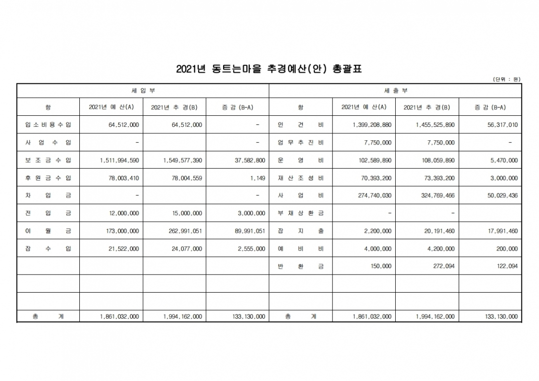 2021년 동트는마을 추경예산안총괄표.pdf_page_1.jpg