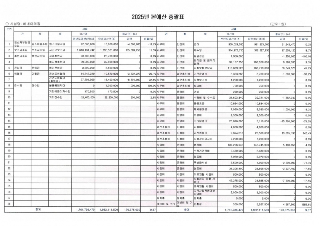공시-2025년 예산 총괄표.jpg