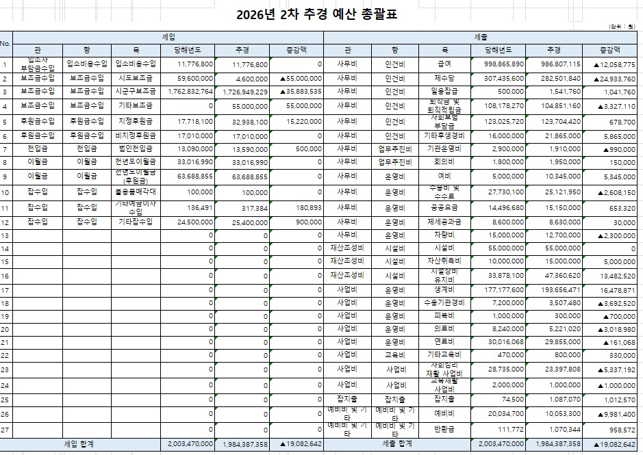 2026년 2차 추경 총괄표.jpg